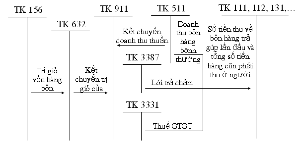 so-do-hach-toan-tai-khoan-511