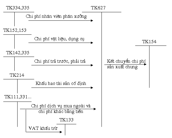 Sơ đồ hạch toán tài khoản 627 - Chi phí sản xuất chung