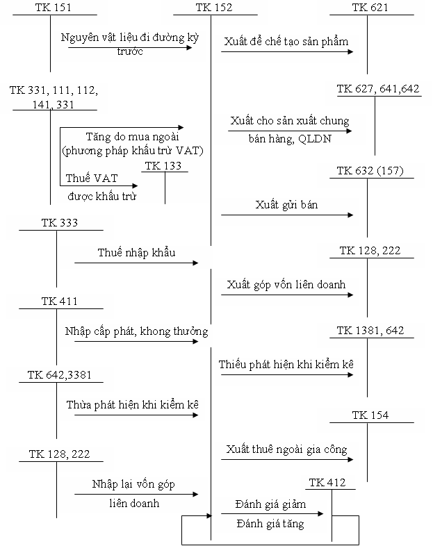 so-do-hach-toan-tai-khoan-152