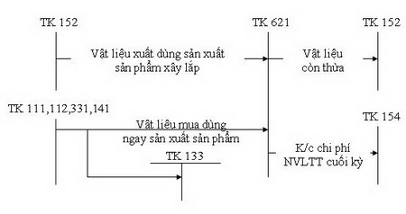 Sơ đồ hạch toán tài khaorn 621 - Chi phí nguyên liệu, vật liệu chính