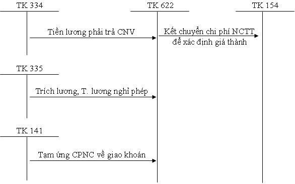 Sơ đồ hạch toán kế toán tài khoản 622 - Chi phí nhân công trực tiếp